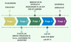 Multichain Yield-新一代跨链收益聚合器，您的DeFi理财专家