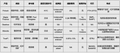 Fintoch的竞争格局和大规模采用之路